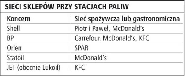 Sieci sklepów przy stacjach paliw