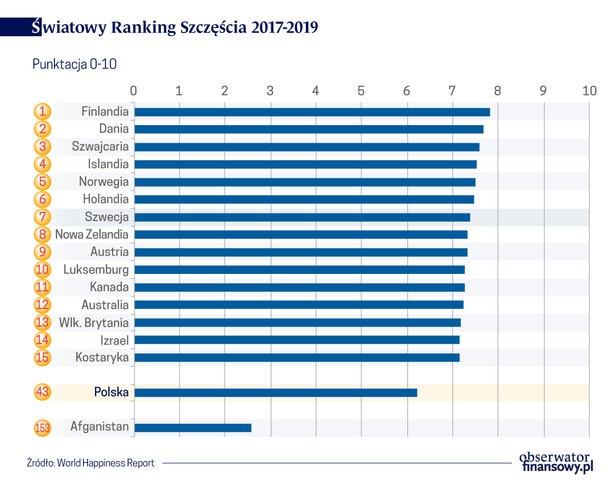 Światowy ranking szczęścia