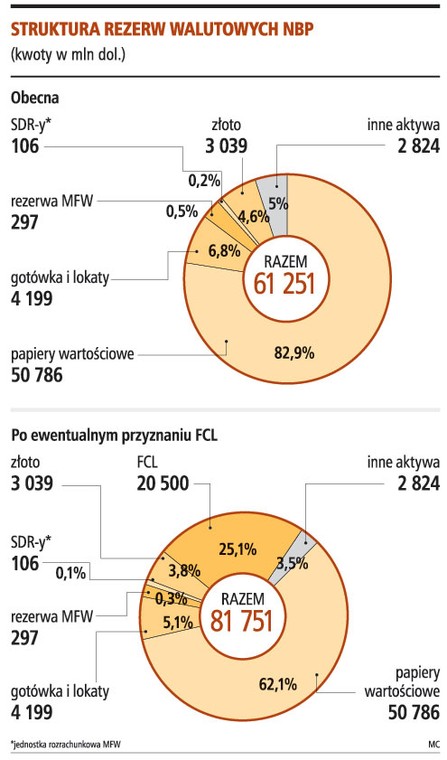 Struktura rezerw walutowych NBP