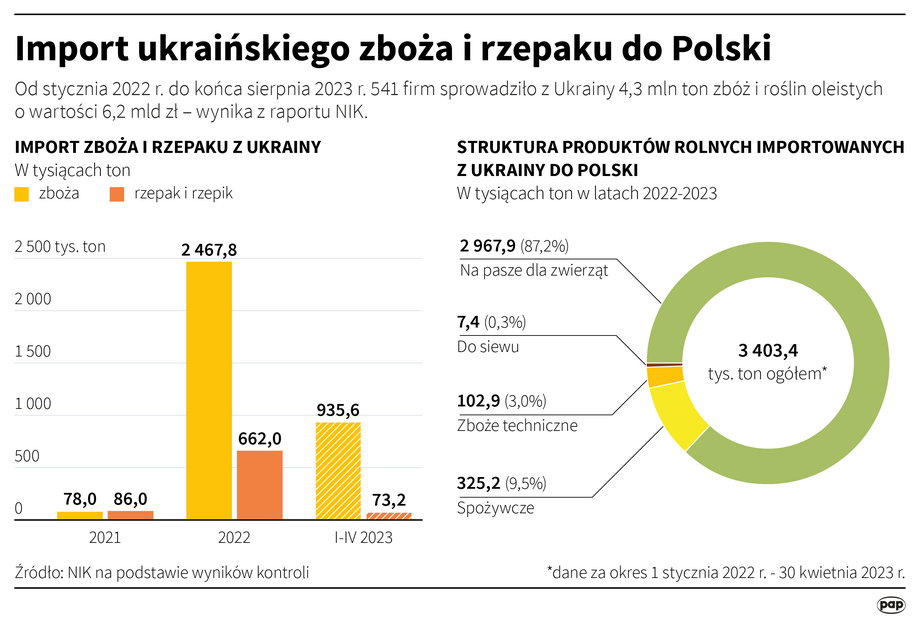 Import ukraińskiego zboża i rzepaku do Polski