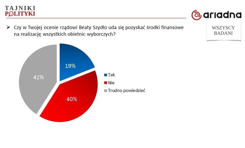 Czy w Twojej ocenie rządowi Beaty Szydło uda się pozyskać środki finansowe na realizację wszystkich obietnic?, fot. www.tajnikipolityki.pl