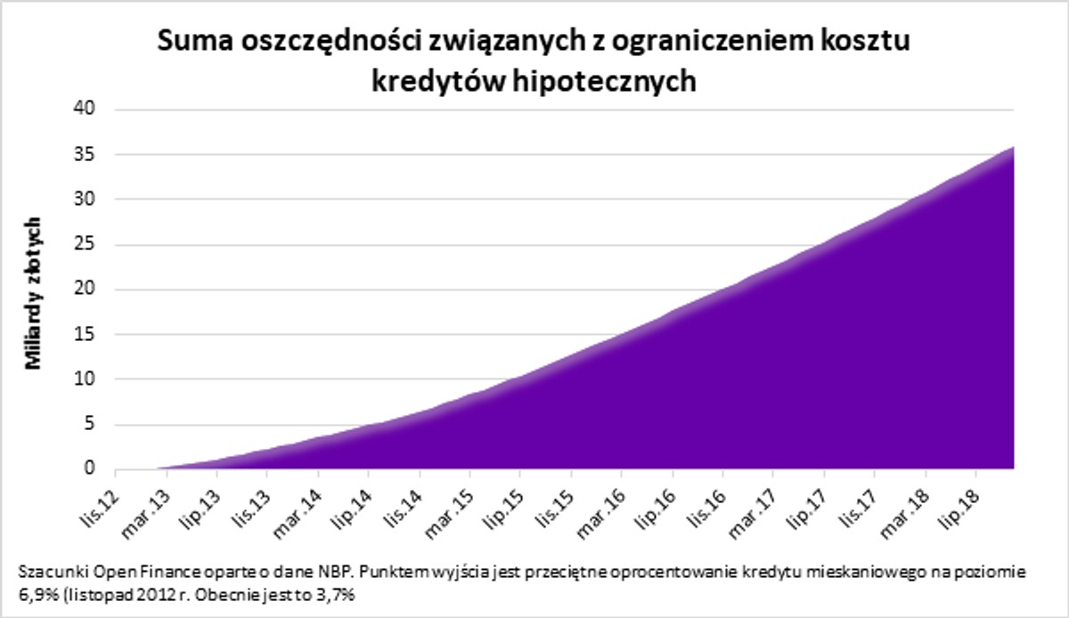 Suma oszczędności związanych z ograniczeniem kosztu kredytów hipotecznych