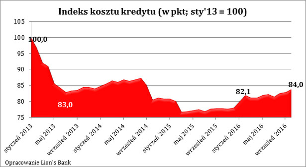 Indeks kosztu kredytu