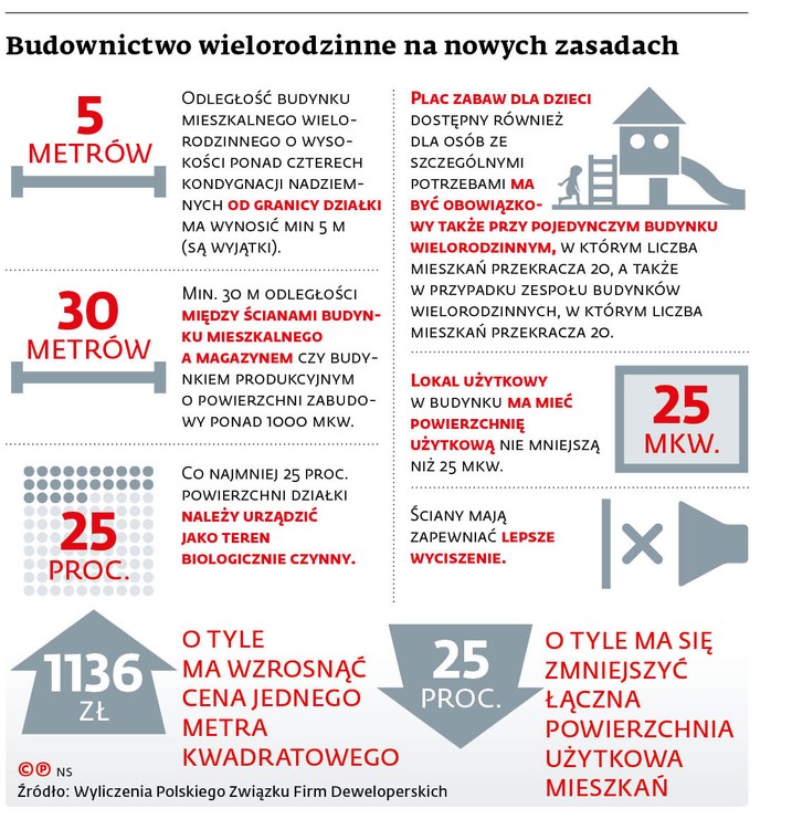 Budownictwo wielorodzinne na nowych zasadach