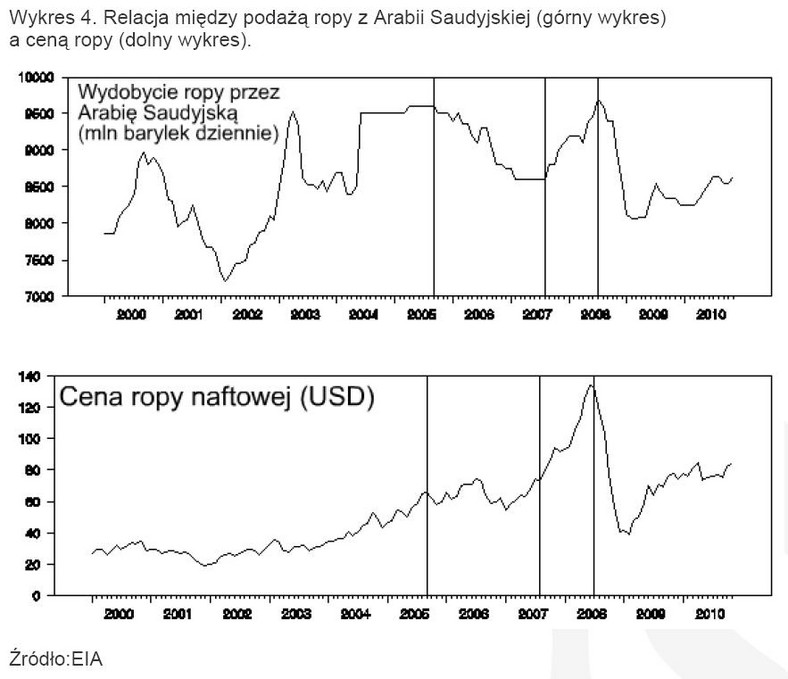 Wykres 4. Relacja między podażą ropy z Arabii Saudyjskiej (górny wykres) a ceną ropy (dolny wykres).