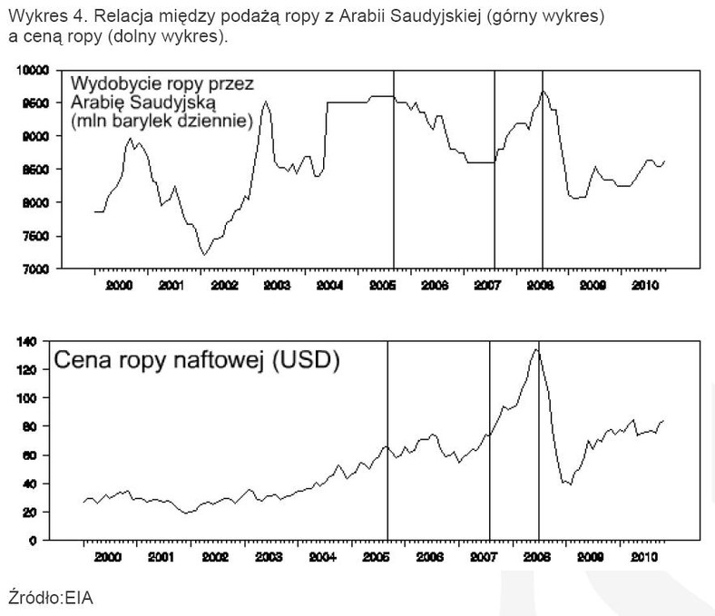 Wykres 4. Relacja między podażą ropy z Arabii Saudyjskiej (górny wykres) a ceną ropy (dolny wykres).