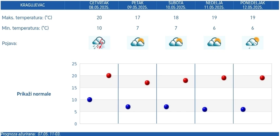 Prognoza za pet dana za Kragujevac