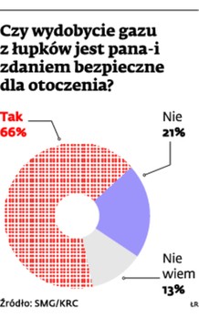 Czy wydobycie gazu z łupków jest pana-i zdaniem bezpieczne dla otoczenia?