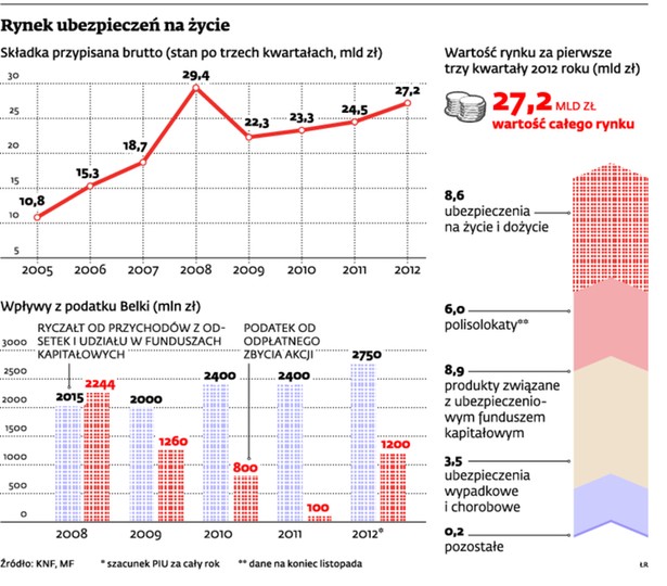 Rynek ubezpieczeń na życie