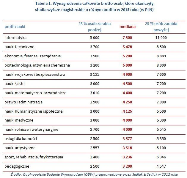 humaniści tabela