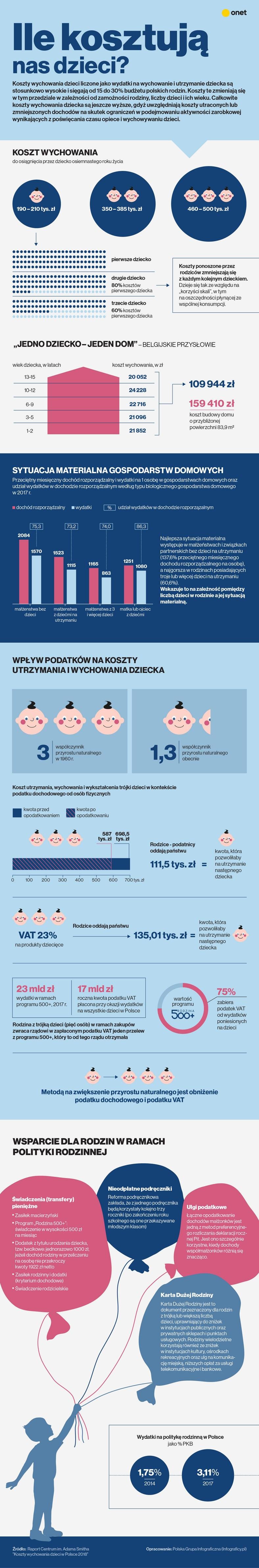 Ile kosztuje wychowanie dziecka w Polsce?