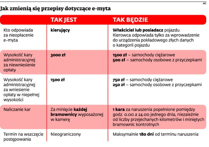 Jak zmieniają się przepisy dotyczące e-myta