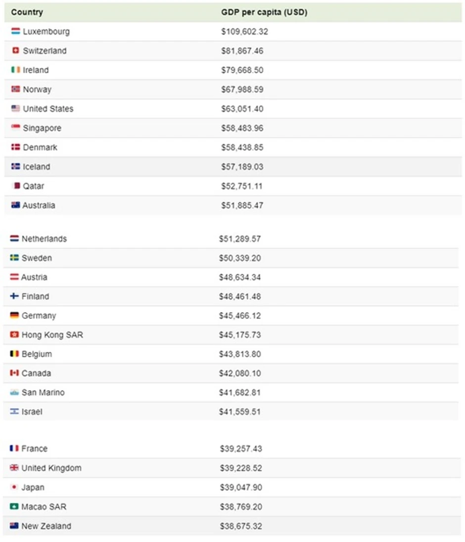 25 najbogatijih zemalja sveta