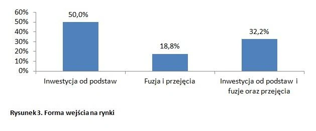 Rysunek 3.