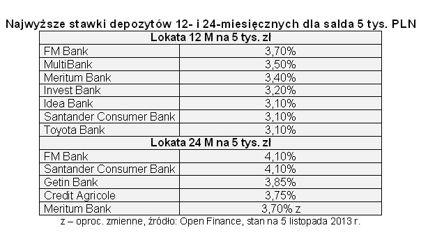 Najwyższe stawki depozytów 12- i 24-miesięcznych dla salda 5 tys. PLN