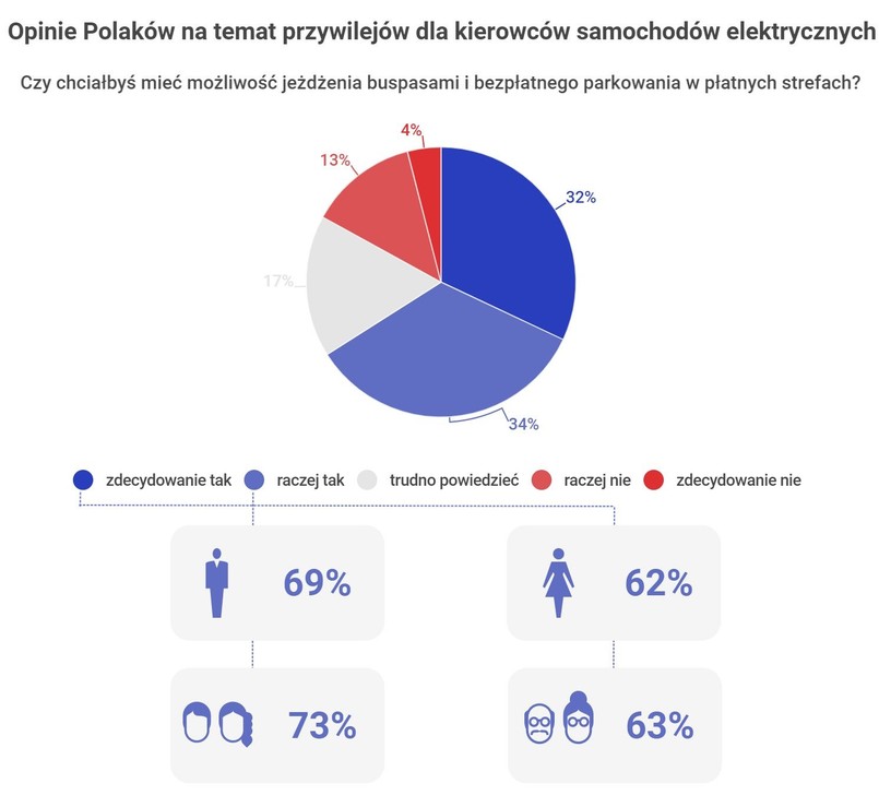 Samochód elektryczny i przywileje