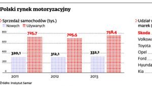 Polski rynek motoryzacyjny