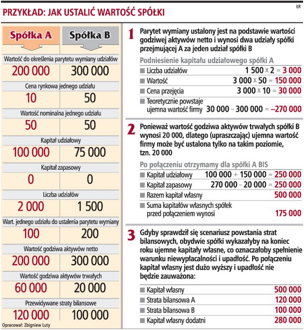 Przykład: jak ustalić wartość spółki