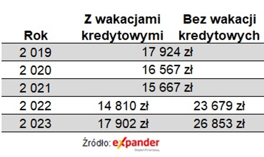 Roczna suma rat po podwyżce o 0,25 pkt proc.