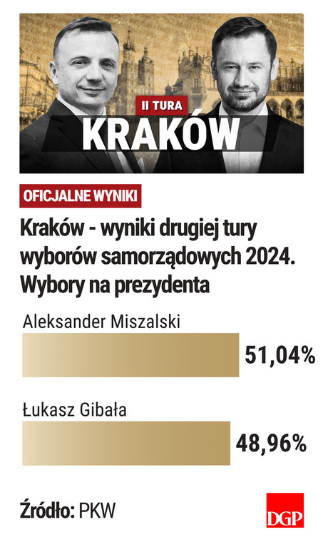 Kraków - II tura - wyniki PKW