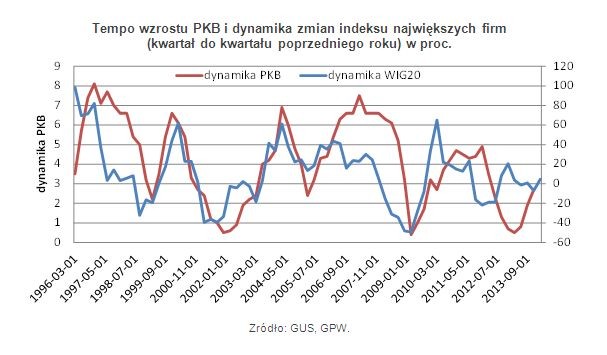 Tempo wzrostu PKB i dynamika zmian indeksu największych firm (kwartał do kwartału poprzedniego roku) w proc.