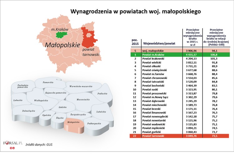 Małopolskie jest na piątym miejscu pod względem zarobków w Polsce. Przeciętne wynagrodzenie w województwie wynosi 3907 zł brutto, czyli 94,1 proc. średniej krajowej. W 2015 r. najlepiej zarabiali mieszkańcy Krakowa. Firmy ze stolicy regionu zapewniały przeciętne zarobki na poziomie 4431 zł. To znacznie więcej niż zarabiało się w całym województwie i więcej (o 6,8 proc.) niż w całym kraju. Zarobki powyżej średniej krajowej (4204 zł, 101,3 proc.) osiągali też pracownicy z powiatu krakowskiego. Najmniej, bo 3050 zł, płacono w powiecie tarnowskim.
<br>
Na terenie woj. małopolskiego swoje oddziały mają wielkie koncerny, m.in.: BP, Philip Morris, Synthos, Tele-Fonica, Shell, Google, IBM Software, Delhi, Electolux. W Tarnowie działają  zakłady Grupy Azoty, w Wadowicach – spożywczy koncern Maspex, a w Nowym Sączu – producent okien Fakro.
<br>
Bezrobocie w 2015 r. było na poziomie 8,4 proc.