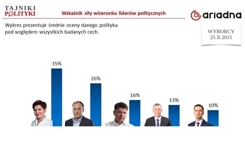 Ranking liderów (gdy szefem PO - Tomasz Siemoniak), fot. www.tajnikipolityki.pl