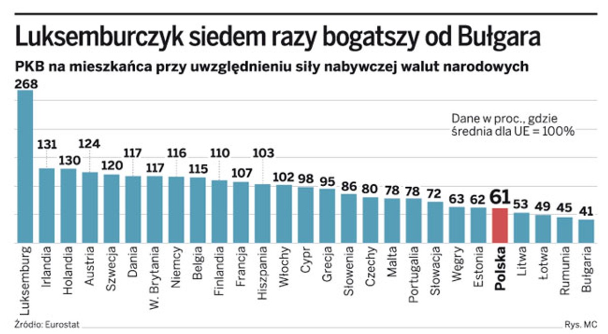 Luksemburczyk siedem razy bogatszy od Bułgara