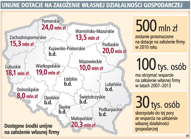 Unijne dotacje na założenie własnej działalności gospodarczej