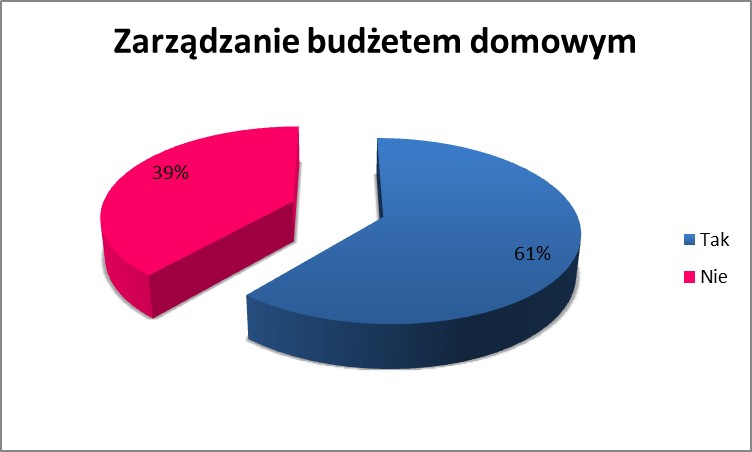 Zarządzanie budżetem domowym