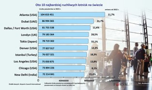 Oto 10 najbardziej ruchliwych lotnisk na świecie. Ogromna dominacja jednego kraju