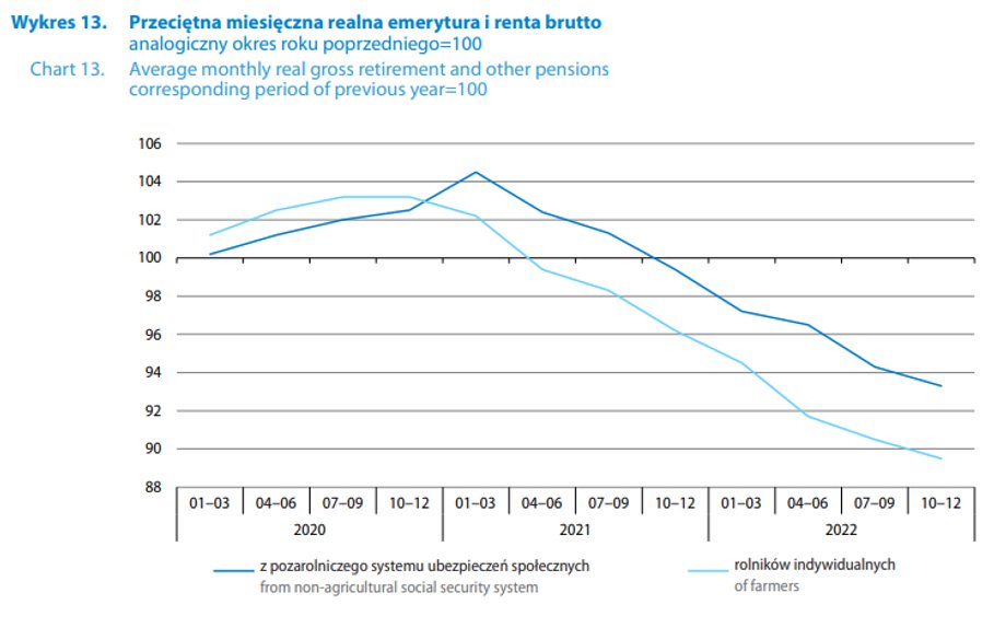 El valor real de las pensiones de ZUS y KRUS en 2020-2022.