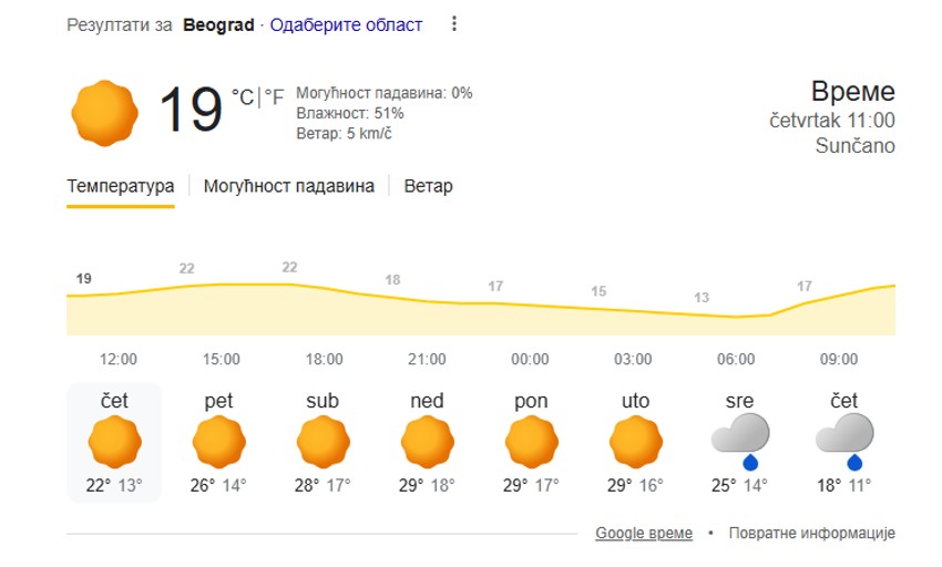 Gugl vremenska prognoza za Beograd