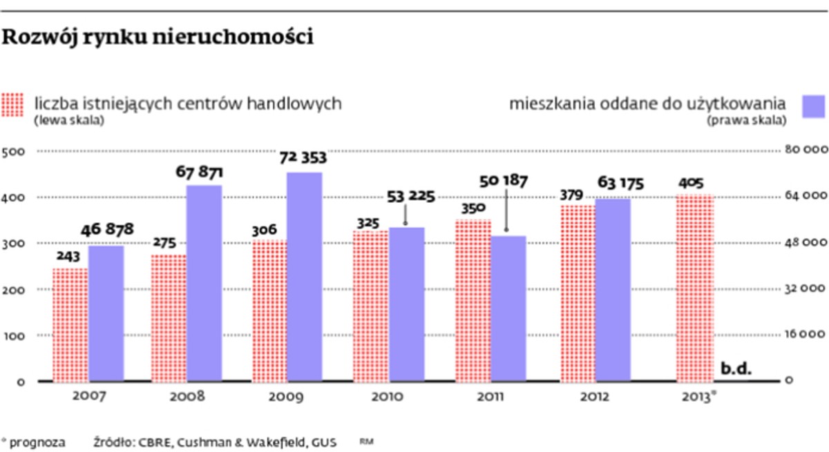 Rozwój rynku nieruchomości