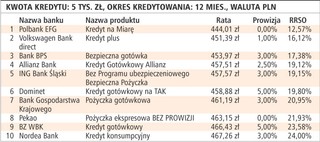 Nie ma na razie szans na tańsze pożyczki