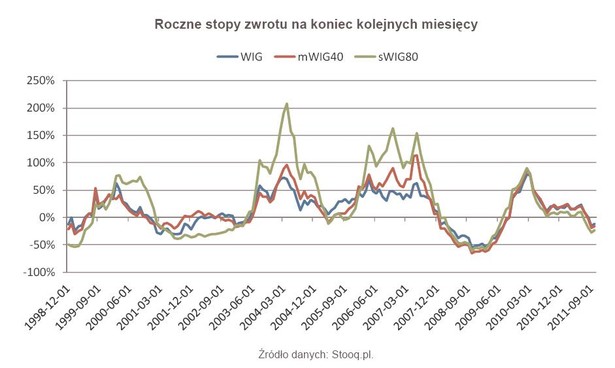 Roczne stopy zwrotu na koniec kolejnych miesięcy - WIG, mWIG40, sWIG80