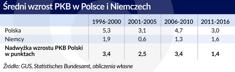 Wzrost PKB w Polsce i Niemczech (graf. Obsrwator Finansowy)