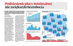 Podniesienie płacy minimalnej nie zwiększyło bezrobocia