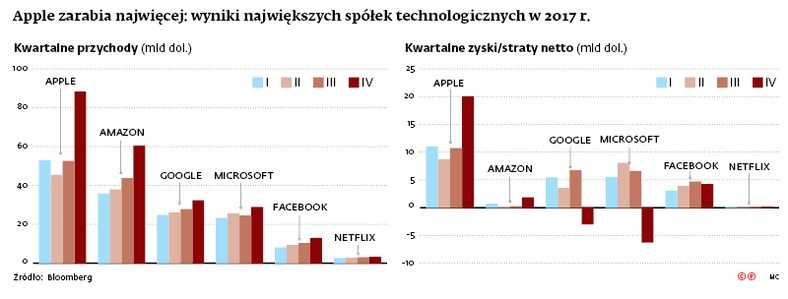 Apple zarabia najwięcej: wyniki największych spółek technologicznych w 2017 r.