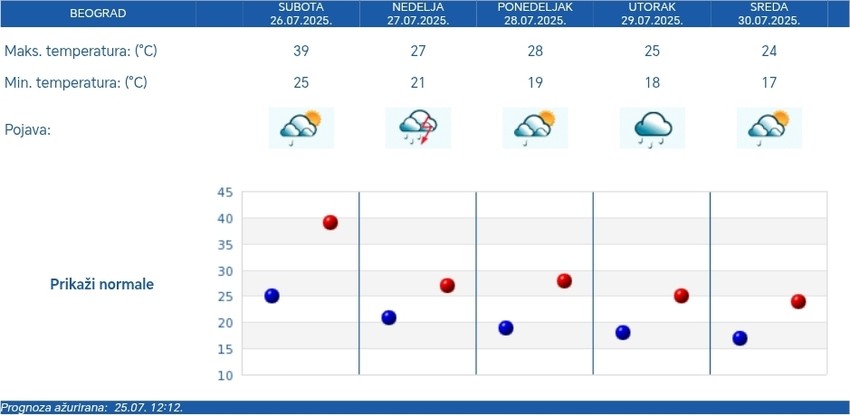 Petodnevna RHMZ prognoza za Beograd