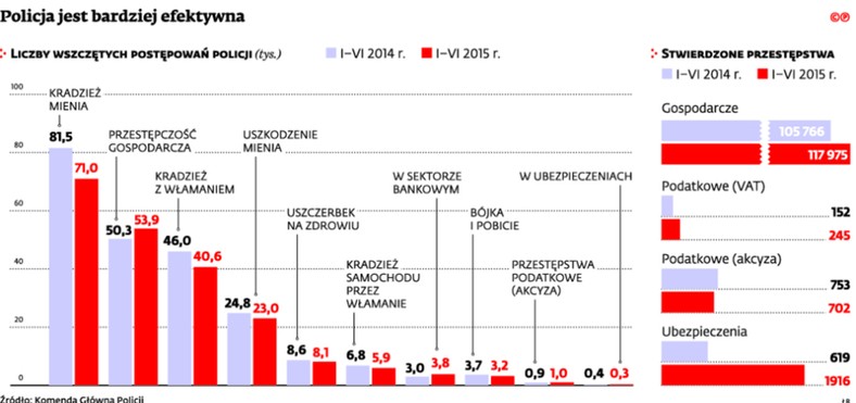 Policja jest bardziej efektywna