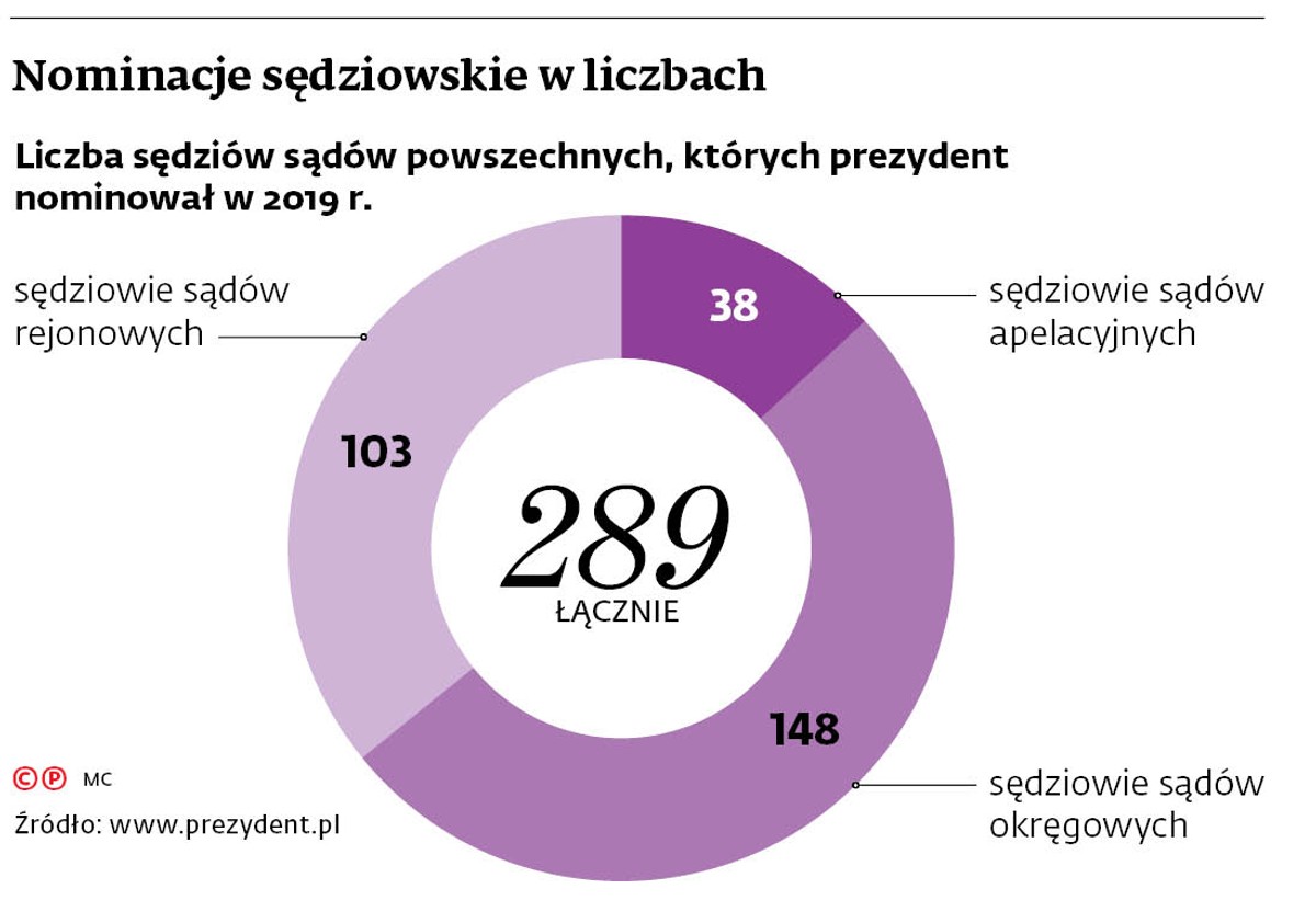 Bez nominacji prezydenta w sądach powszechnych od ponad pół roku