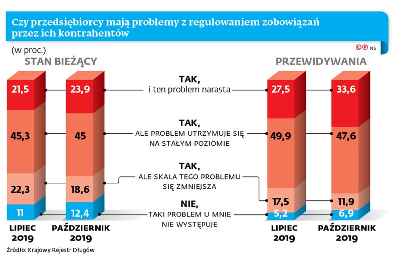 Czy przedsiębiorcy mają problemy z regulowaniem zobowiązań przez ich kontrahentów