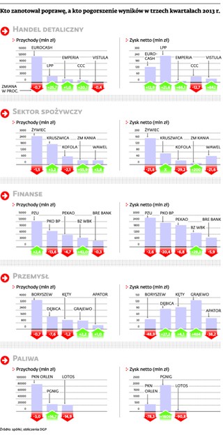 Analiza wyników spółek giełdowych: Jak broniły się przed słabą koniunkturą w gospodarce?
