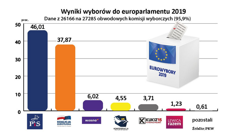 Wyniki wyborów do europarlamentu 2019 [95,9 proc. komisji]