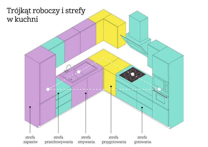 Trojkat roboczy i strefy kuchni