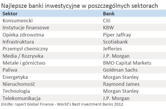Najlepsze banki inwestycyjne działające w poszczególnych sektorach