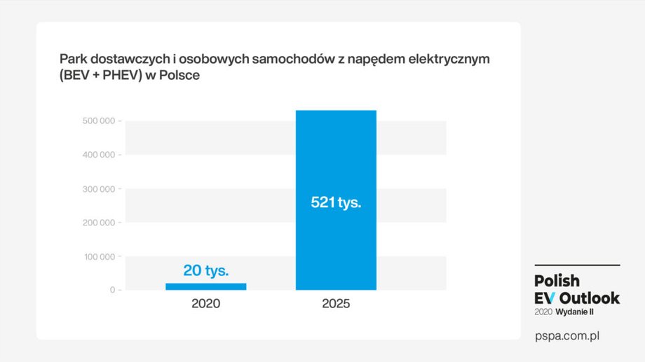 Perspektywa rozwoju parku samochodów elektrycznych (BEV) w Polsce do 2025 r. 