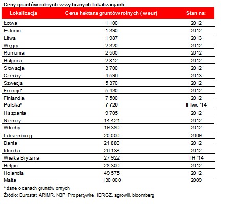 Ceny gruntów rolnych w wybranych lokalizacjach