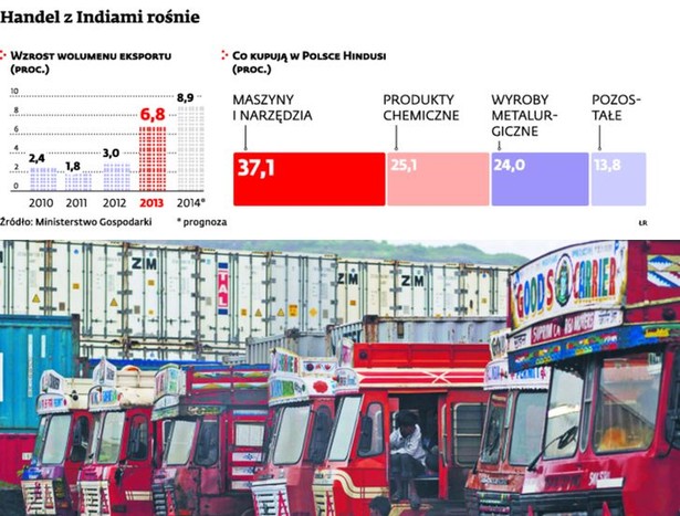 Handel z Indiami rośnie